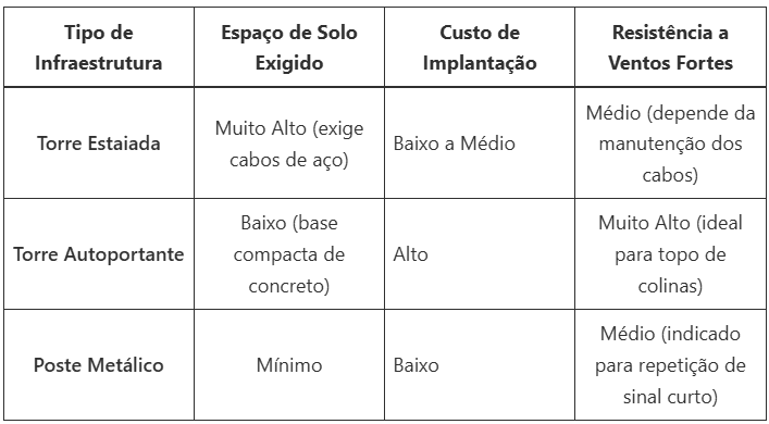 Como planejar a infraestrutura e escolher a torre para provedor de internet no agronegócio 3 image 1